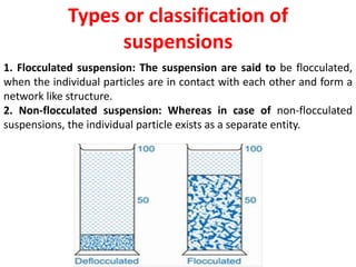 Types or classification of
suspensions
1. Flocculated suspension: The suspension are said to be flocculated,
when the individual particles are in contact with each other and form a
network like structure.
2. Non-flocculated suspension: Whereas in case of non-flocculated
suspensions, the individual particle exists as a separate entity.
 