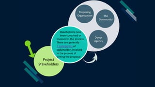 Project
Stakeholders
Stakeholders have
been consulted or
involved in the process.
There are generally
3 categories of
stakeholders involved
in the process of
writing the proposal
Proposing
Organization
Donor
Agency
The
Community
 