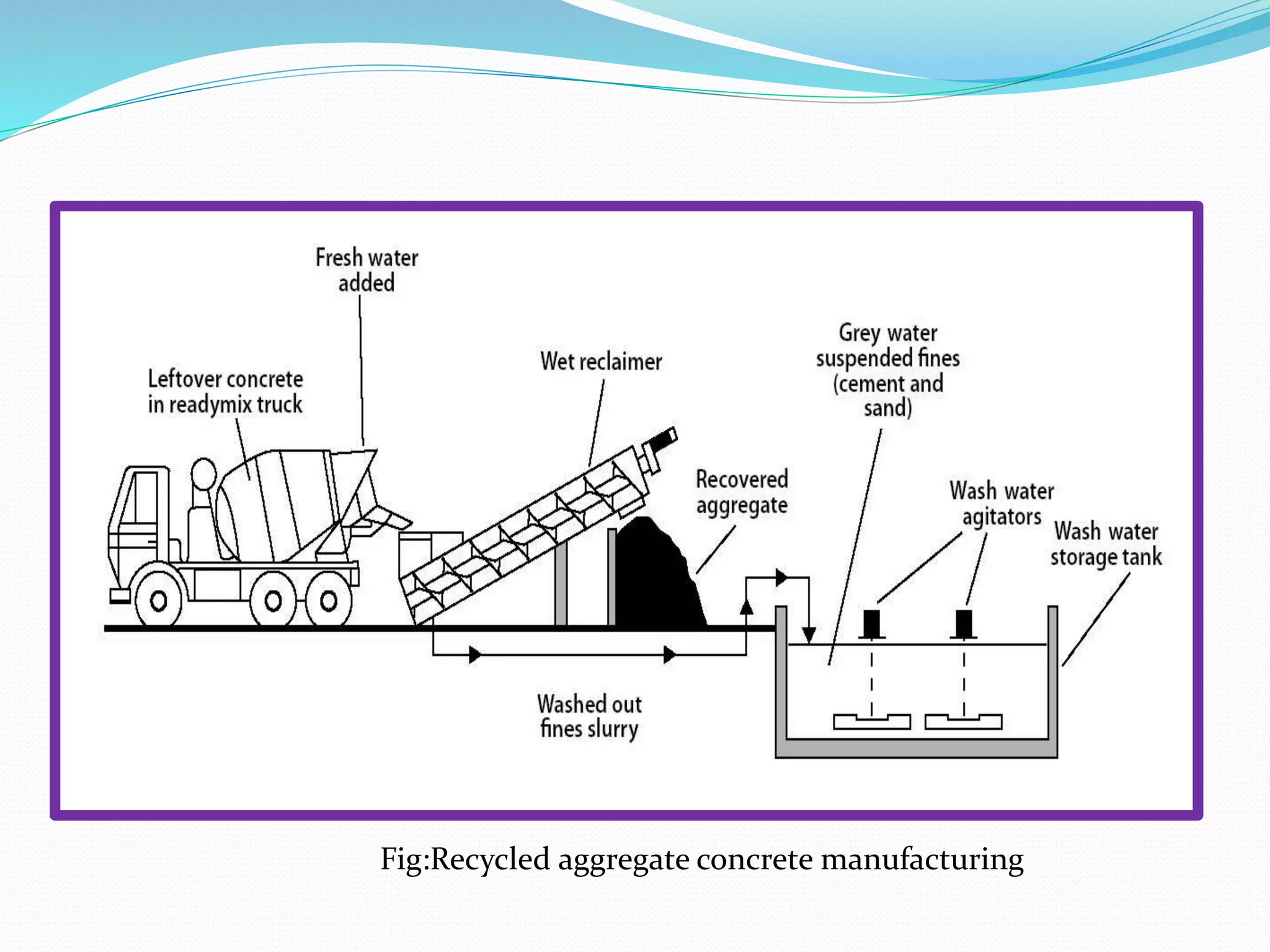 Fig:Recycled aggregate concrete manufacturing
 