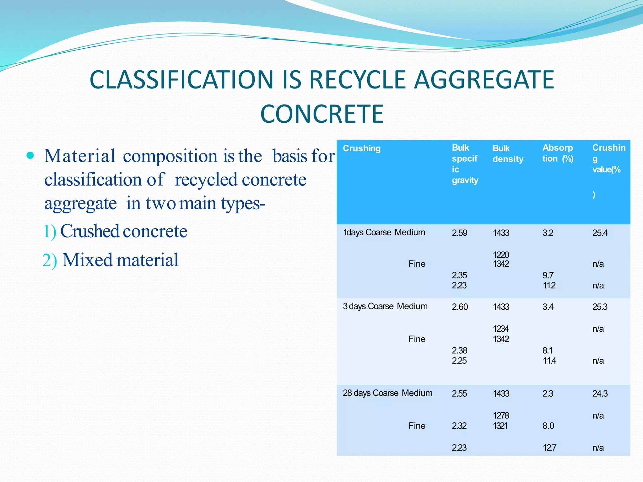 CLASSIFICATION IS RECYCLE AGGREGATE
CONCRETE
 Material composition is the basis for
classification of recycled concrete
aggregate in twomain types-
1) Crushedconcrete
2) Mixed material
Crushing Bulk
specif
ic
gravity
Bulk
density
Absorp
tion (%)
Crushin
g
value(%
)
1days Coarse Medium 2.59 1433
1220
3.2 25.4
Fine
2.35
1342
9.7
n/a
2.23 11.2 n/a
3days Coarse Medium 2.60 1433
1234
3.4 25.3
n/a
Fine
2.38
1342
8.1
2.25 11.4 n/a
28 days Coarse Medium 2.55 1433
1278
2.3 24.3
n/a
Fine 2.32 1321 8.0
2.23 12.7 n/a
 