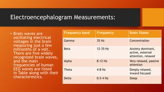 Electroencephalogram Measurements:
• Brain waves are
oscillating electrical
voltages in the brain
measuring just a few
millionths of a volt.
There are five widely
recognized brain waves,
and the main
frequencies of human
EEG waves are listed
in Table along with their
characterestics.
Frequency band Frequency Brain States
Gamma 35 Hz Concentration
Beta 12-35 Hz Anxiety dominant,
active, external
attention, relaxed
Alpha 8–12 Hz Very relaxed, passive
attention
Theta 4-8 Hz Deeply relaxed,
inward focused
Delta 0.5–4 Hz Sleep
 