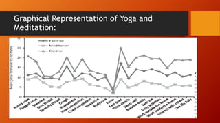 Graphical Representation of Yoga and
Meditation:
 