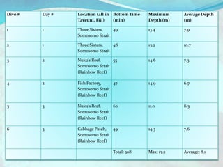Dive # Day # Location (all in
Taveuni, Fiji)
Bottom Time
(min)
Maximum
Depth (m)
Average Depth
(m)
1 1 Three Sisters,
Somosomo Strait
49 13.4 7.9
2 1 Three Sisters,
Somosomo Strait
48 15.2 10.7
3 2 Nuku’s Reef,
Somosomo Strait
(Rainbow Reef)
55 14.6 7.3
4 2 Fish Factory,
Somosomo Strait
(Rainbow Reef)
47 14.9 6.7
5 3 Nuku’s Reef,
Somosomo Strait
(Rainbow Reef)
60 11.0 8.5
6 3 Cabbage Patch,
Somosomo Strait
(Rainbow Reef)
49 14.3 7.6
Total: 308 Max: 15.2 Average: 8.1
 