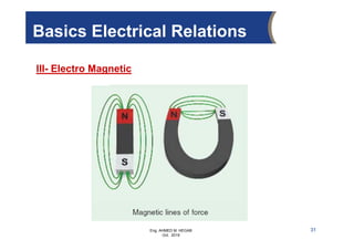 Eng. AHMED M. HEGAB
Oct. 2019
III- Electro Magnetic
31
Basics Electrical Relations
 