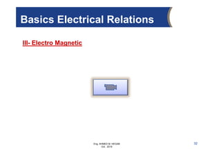 Eng. AHMED M. HEGAB
Oct. 2019
III- Electro Magnetic
32
Basics Electrical Relations
 