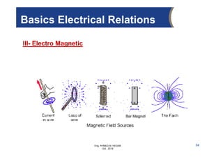 Eng. AHMED M. HEGAB
Oct. 2019
III- Electro Magnetic
34
Basics Electrical Relations
 