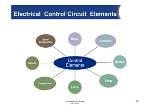 Eng. AHMED M. HEGAB
Oct. 2019
Control
Elements
Relay
Contactor
Switch
Timer
Lamp
Transducer
Sensor
Semi-
Conductors
Electrical Control Circuit Elements
36
 