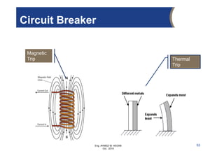 Eng. AHMED M. HEGAB
Oct. 2019
Thermal
Trip
Magnetic
Trip
53
Circuit Breaker
 