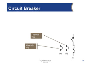 Eng. AHMED M. HEGAB
Oct. 2019
Magnetic
Trip
Thermal
Trip
55
Circuit Breaker
 