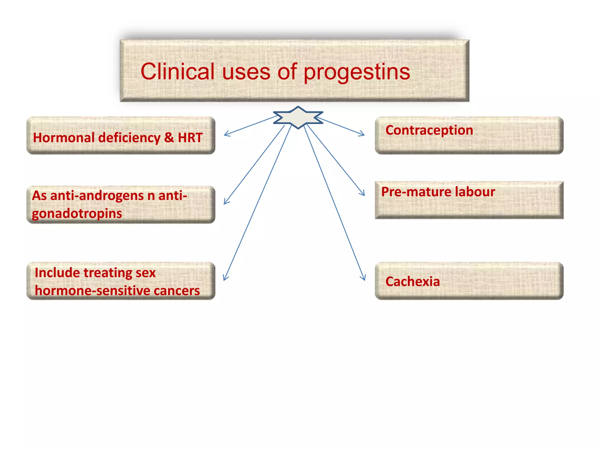 Clinical uses of progestins
Pre-mature labour
Include treating sex
hormone-sensitive cancers
Hormonal deficiency & HRT
Contraception
As anti-androgens n anti-
gonadotropins
Cachexia
 