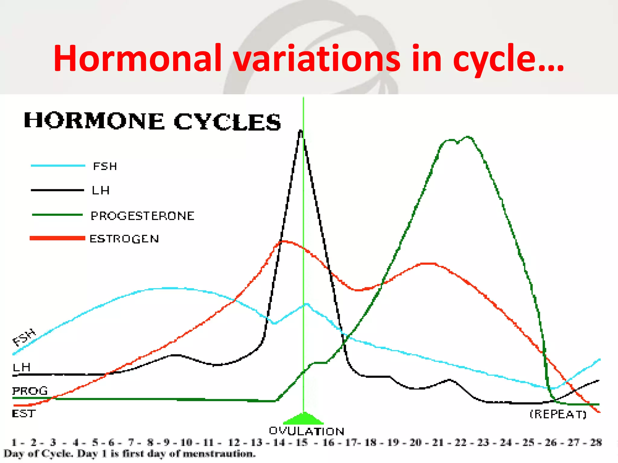 Hormonal variations in cycle…
 