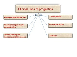 Clinical uses of progestins
Pre-mature labour
Include treating sex
hormone-sensitive cancers
Hormonal deficiency & HRT
Contraception
As anti-androgens n anti-
gonadotropins
Cachexia
 