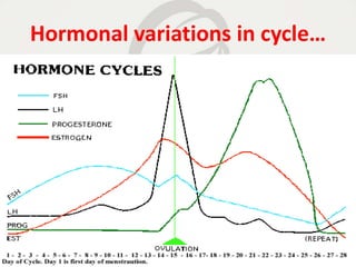 Hormonal variations in cycle…
 