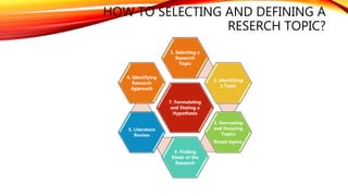 HOW TO SELECTING AND DEFINING A
RESERCH TOPIC?
7. Formulating
and Stating a
Hypothesis
1. Selecting a
Research
Topic
2. Identifying
a Topic
3. Narrowing
and Focusing
Topics
Broad topics:
4. Finding
Kinds of the
Research
5. Literature
Review
6. Identifying
Research
Approach