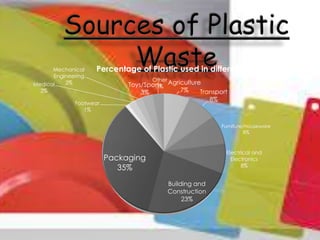 Agriculture
7% Transport
8%
Furniture/Houseware
8%
Electrical and
Electronics
8%
Building and
Construction
23%
Packaging
35%
Footwear
1%
Medical
2%
Mechanical
Engineering
2% Toys/Sports
3%
Other
3%
Percentage of Plastic used in different fields
 