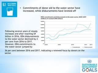 • Commitments of donor aid to the water sector have
increased, while disbursements have leveled off
Following several years of steady
increases and after reaching $9
billion in 2016, ODA disbursements
to the water sector declined by 2
per cent from 2016 to 2017.
However, ODA commitments to
the water sector jumped by
36 per cent between 2016 and 2017, indicating a renewed focus by donors on the
sector.
 