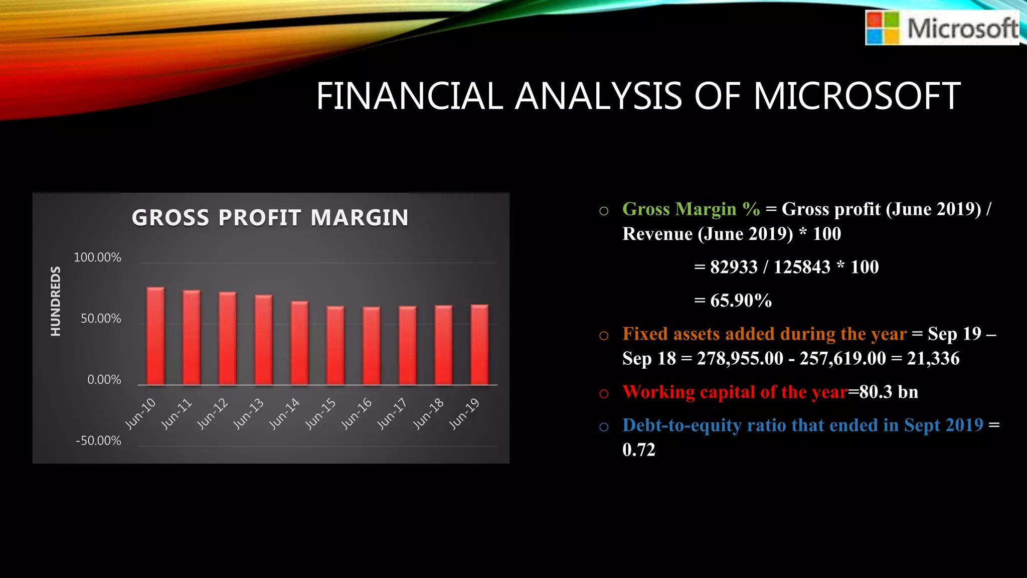 FINANCIAL ANALYSIS OF MICROSOFT
-50.00%
0.00%
50.00%
100.00%
HUNDREDS
GROSS PROFIT MARGIN o Gross Margin % = Gross profit (June 2019) /
Revenue (June 2019) * 100
= 82933 / 125843 * 100
= 65.90%
o Fixed assets added during the year = Sep 19 –
Sep 18 = 278,955.00 - 257,619.00 = 21,336
o Working capital of the year=80.3 bn
o Debt-to-equity ratio that ended in Sept 2019 =
0.72
 