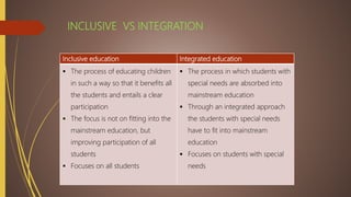 Inclusive education Integrated education
 The process of educating children
in such a way so that it benefits all
the students and entails a clear
participation
 The focus is not on fitting into the
mainstream education, but
improving participation of all
students
 Focuses on all students
 The process in which students with
special needs are absorbed into
mainstream education
 Through an integrated approach
the students with special needs
have to fit into mainstream
education
 Focuses on students with special
needs
INCLUSIVE VS INTEGRATION
 
