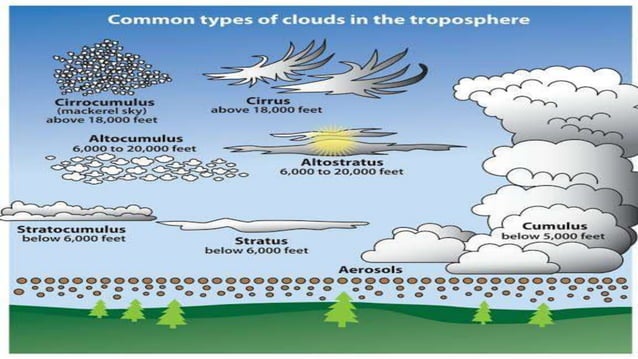 Cloud Classification Ppt Cloud Classification Ppt