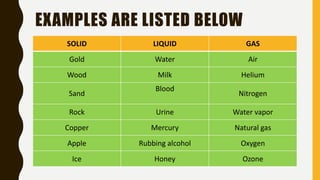 SOLID LIQUID GAS
Gold Water Air
Wood Milk Helium
Sand
Blood
Nitrogen
Rock Urine Water vapor
Copper Mercury Natural gas
Apple Rubbing alcohol Oxygen
Ice Honey Ozone
EXAMPLES ARE LISTED BELOW
 