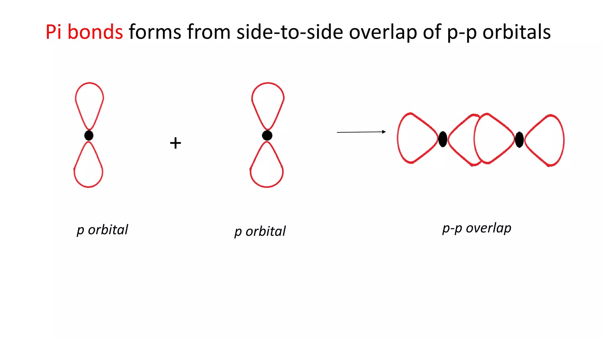 Pi bonds forms from side-to-side overlap of p-p orbitals
+
p orbital p orbital p-p overlap
 