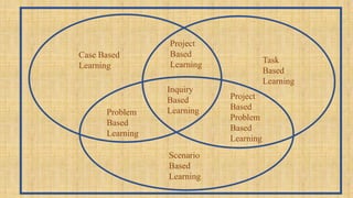 Problem
Based
Learning
Task
Based
Learning
Project
Based
Learning
Project
Based
Problem
Based
Learning
Scenario
Based
Learning
Inquiry
Based
Learning
Case Based
Learning
 