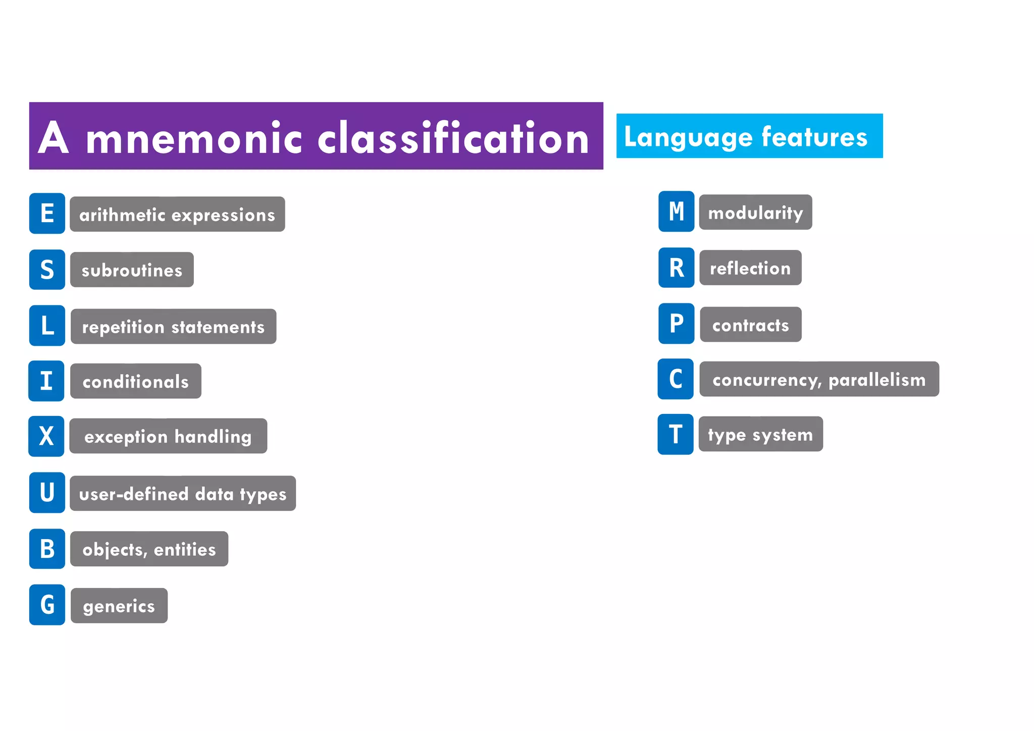 A mnemonic classification
E
S
L
I
X
arithmetic expressions
subroutines
repetition statements
conditionals
exception handling
U
B
G
user-defined data types
objects, entities
generics
M
R
P
C
T
modularity
reflection
contracts
concurrency, parallelism
type system
Language features
 