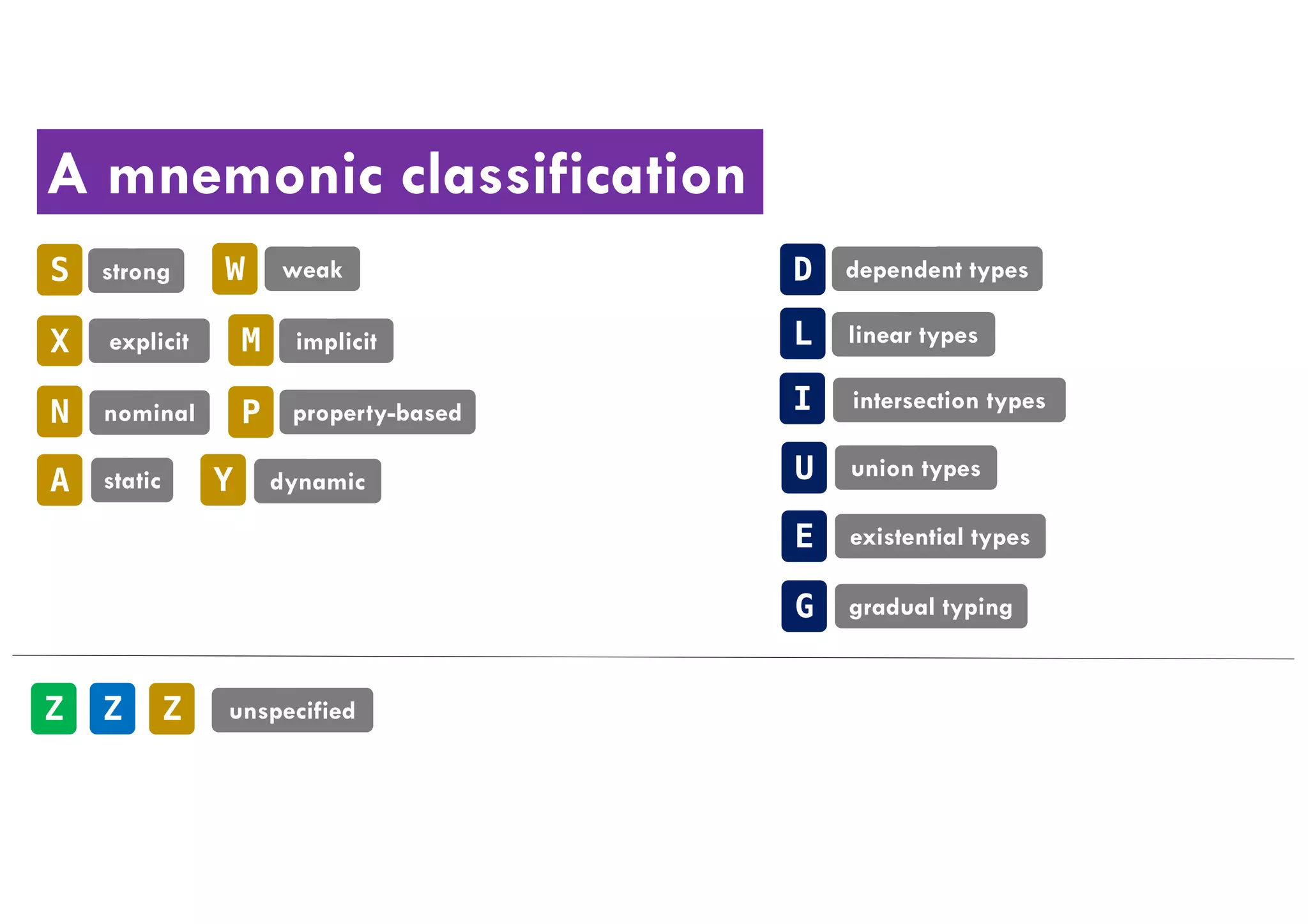 A mnemonic classification
S W
X M
N P
A Y
D
L
I
U
strong weak
explicit implicit
nominal property-based
static dynamic
dependent types
linear types
intersection types
union types
E existential types
G gradual typing
Z unspecifiedZZ
 