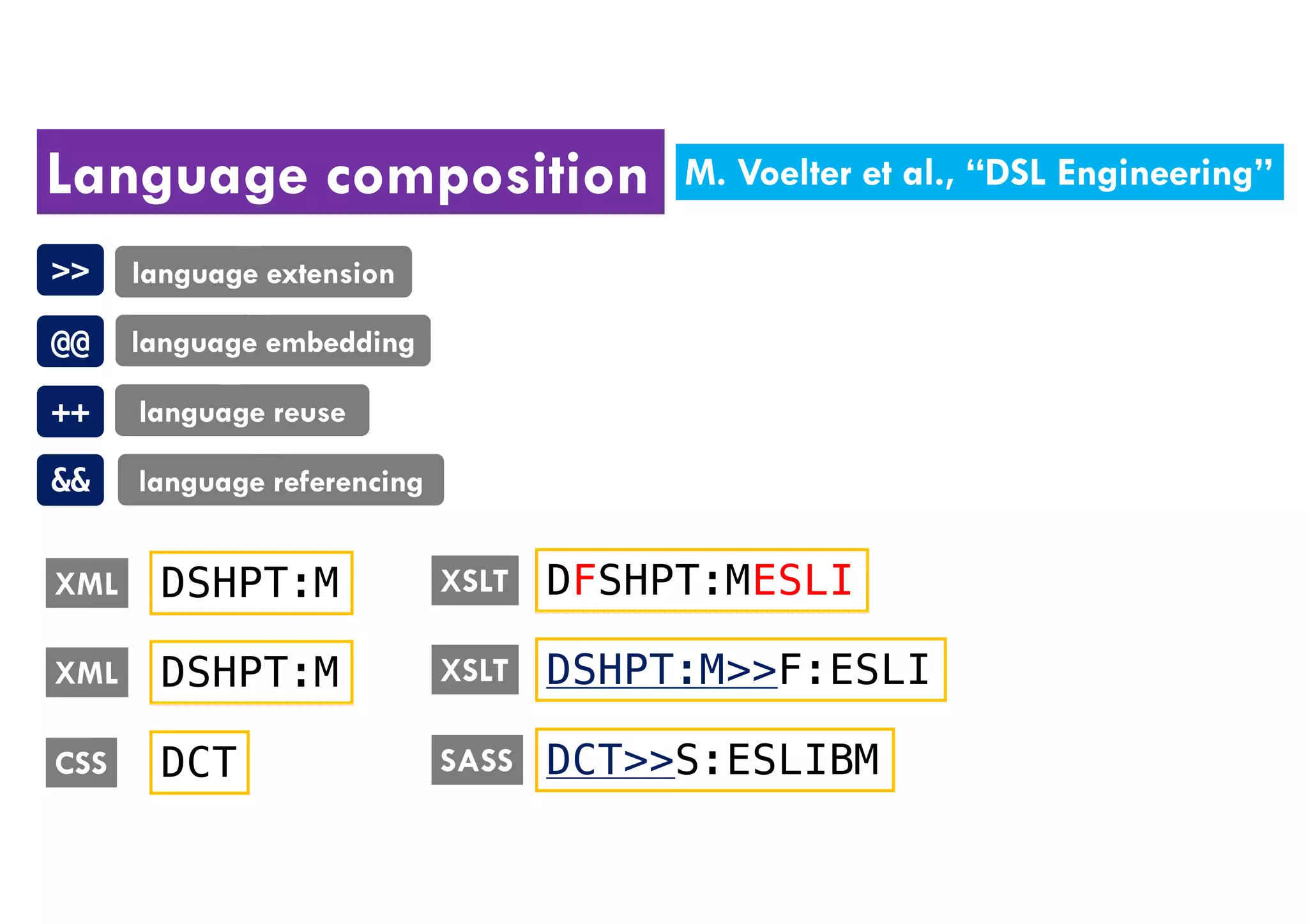 Language composition
>>
@@
++
&&
language extension
language embedding
language reuse
language referencing
XML DSHPT:M XSLT DFSHPT:MESLI
XML DSHPT:M XSLT DSHPT:M>>F:ESLI
CSS DCT SASS DCT>>S:ESLIBM
M. Voelter et al., “DSL Engineering”
 