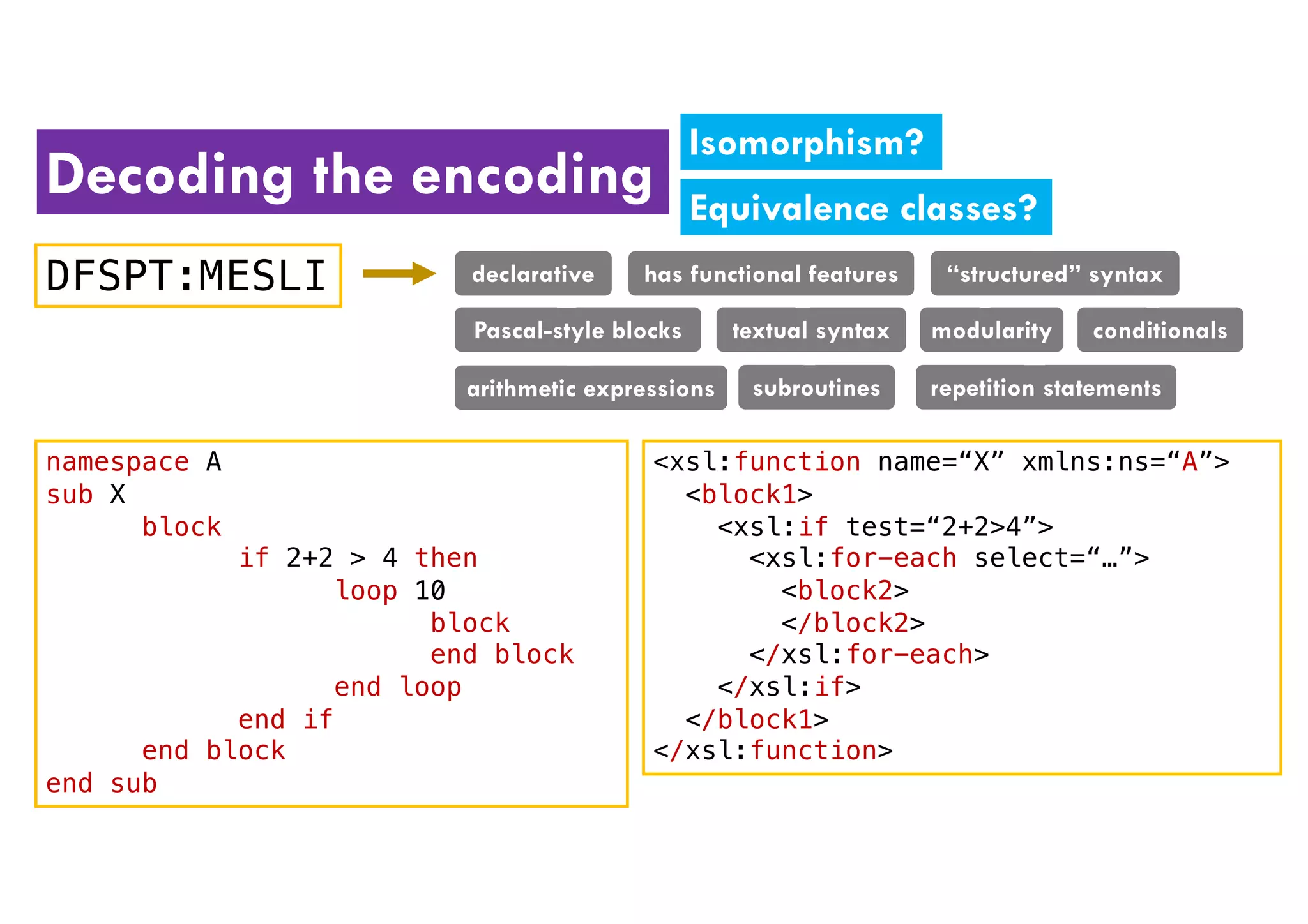 Decoding the encoding
DFSPT:MESLI declarative has functional features “structured” syntax
Pascal-style blocks textual syntax modularity
arithmetic expressions subroutines repetition statements
conditionals
namespace A
sub X
block
if 2+2 > 4 then
loop 10
block
end block
end loop
end if
end block
end sub
<xsl:function name=“X” xmlns:ns=“A”>
<block1>
<xsl:if test=“2+2>4”>
<xsl:for-each select=“…”>
<block2>
</block2>
</xsl:for-each>
</xsl:if>
</block1>
</xsl:function>
Isomorphism?
Equivalence classes?
 