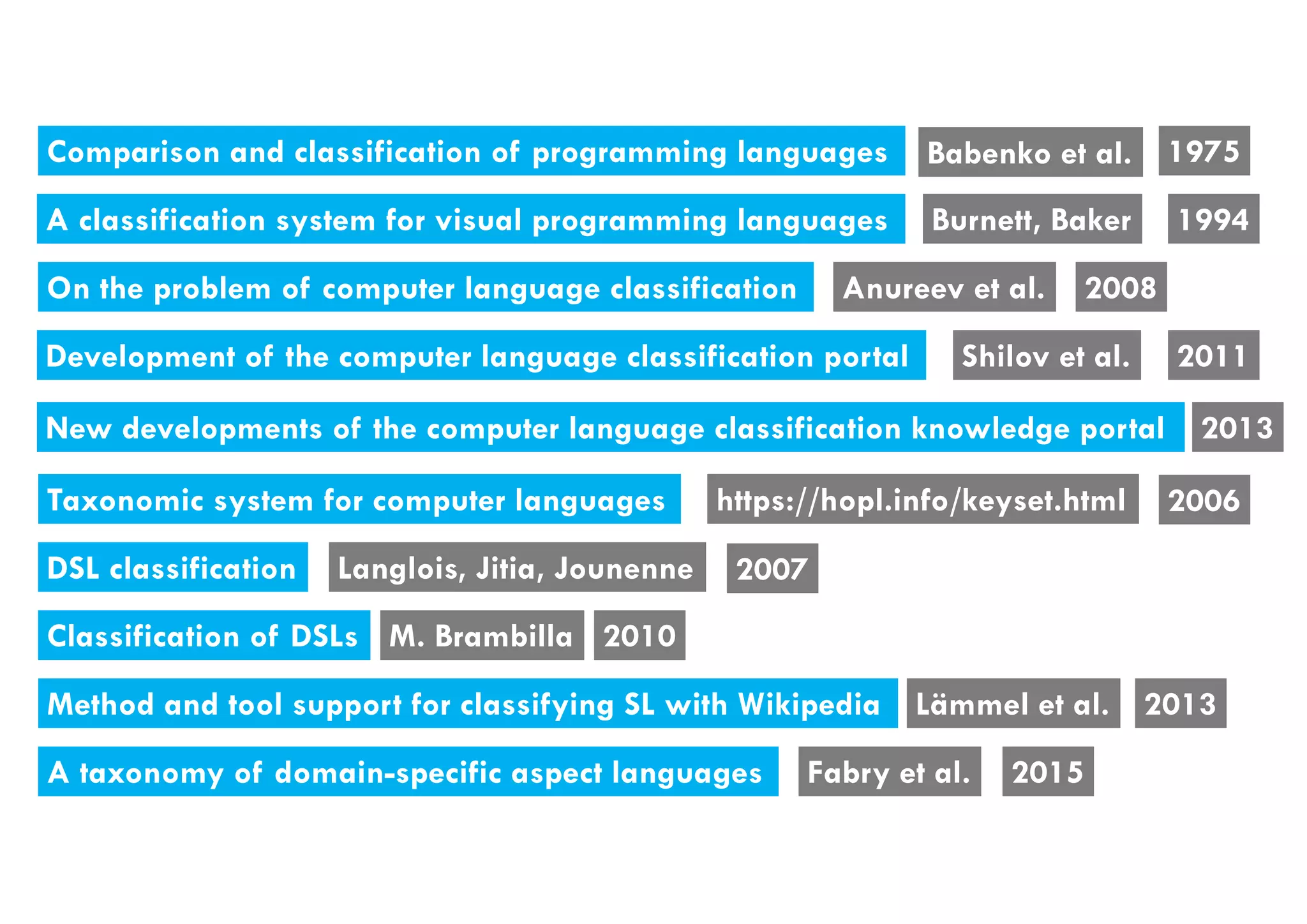 Comparison and classification of programming languages Babenko et al. 1975
A classification system for visual programming languages Burnett, Baker 1994
On the problem of computer language classification Anureev et al. 2008
Development of the computer language classification portal Shilov et al. 2011
New developments of the computer language classification knowledge portal 2013
Taxonomic system for computer languages https://hopl.info/keyset.html 2006
DSL classification Langlois, Jitia, Jounenne 2007
Method and tool support for classifying SL with Wikipedia Lämmel et al. 2013
A taxonomy of domain-specific aspect languages Fabry et al. 2015
Classification of DSLs M. Brambilla 2010
 