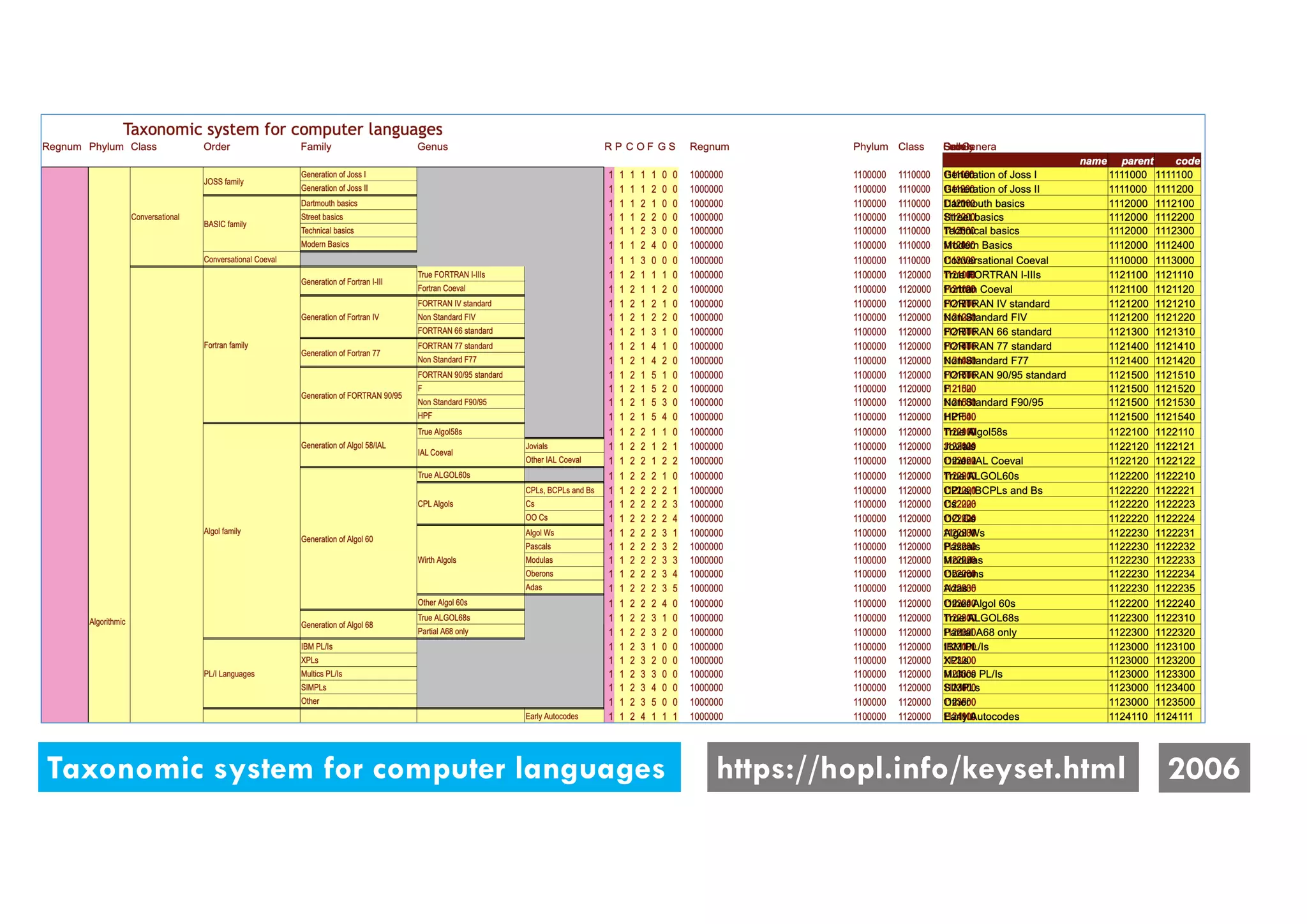 Taxonomic system for computer languages https://hopl.info/keyset.html 2006
 