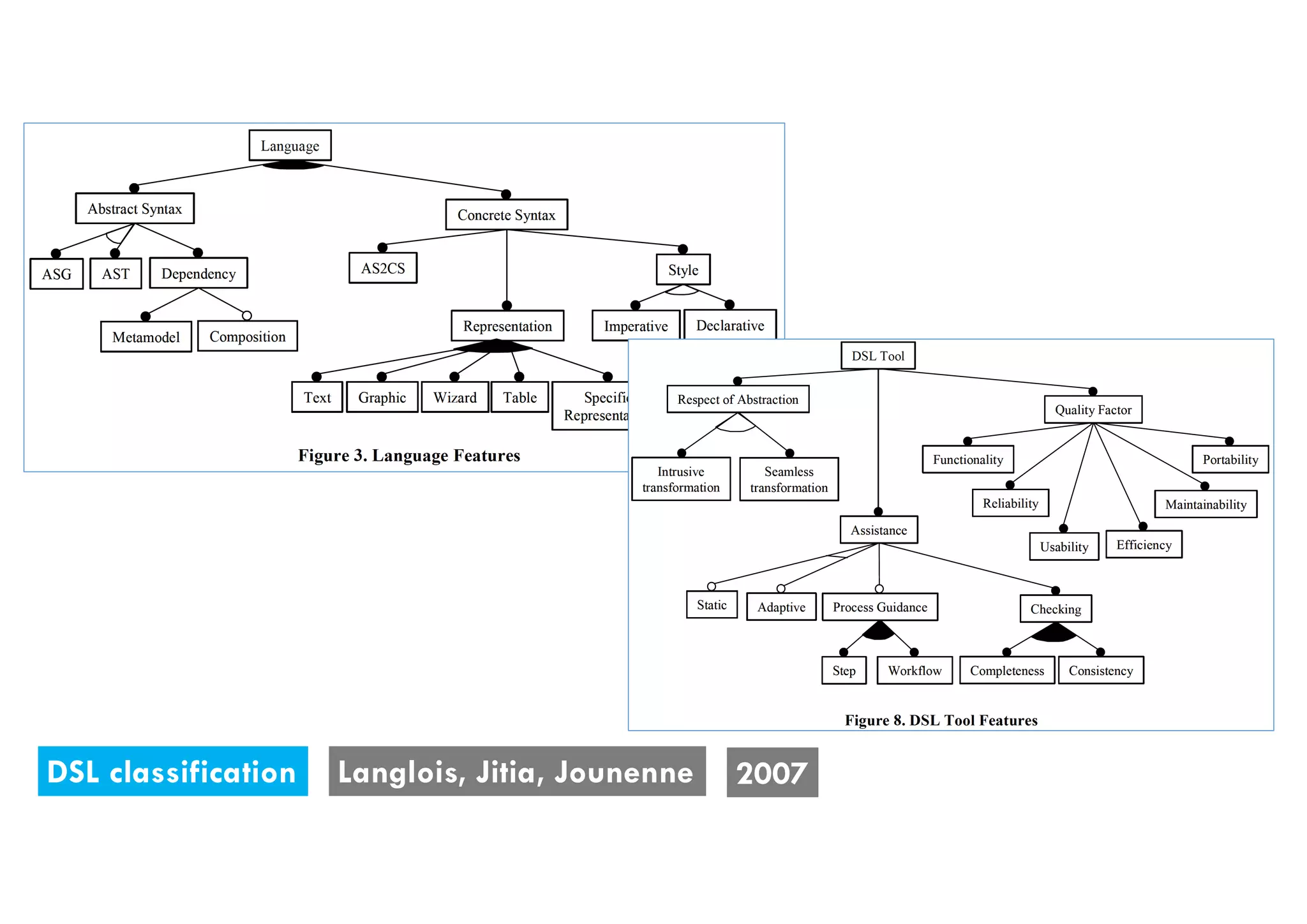 DSL classification Langlois, Jitia, Jounenne 2007
 