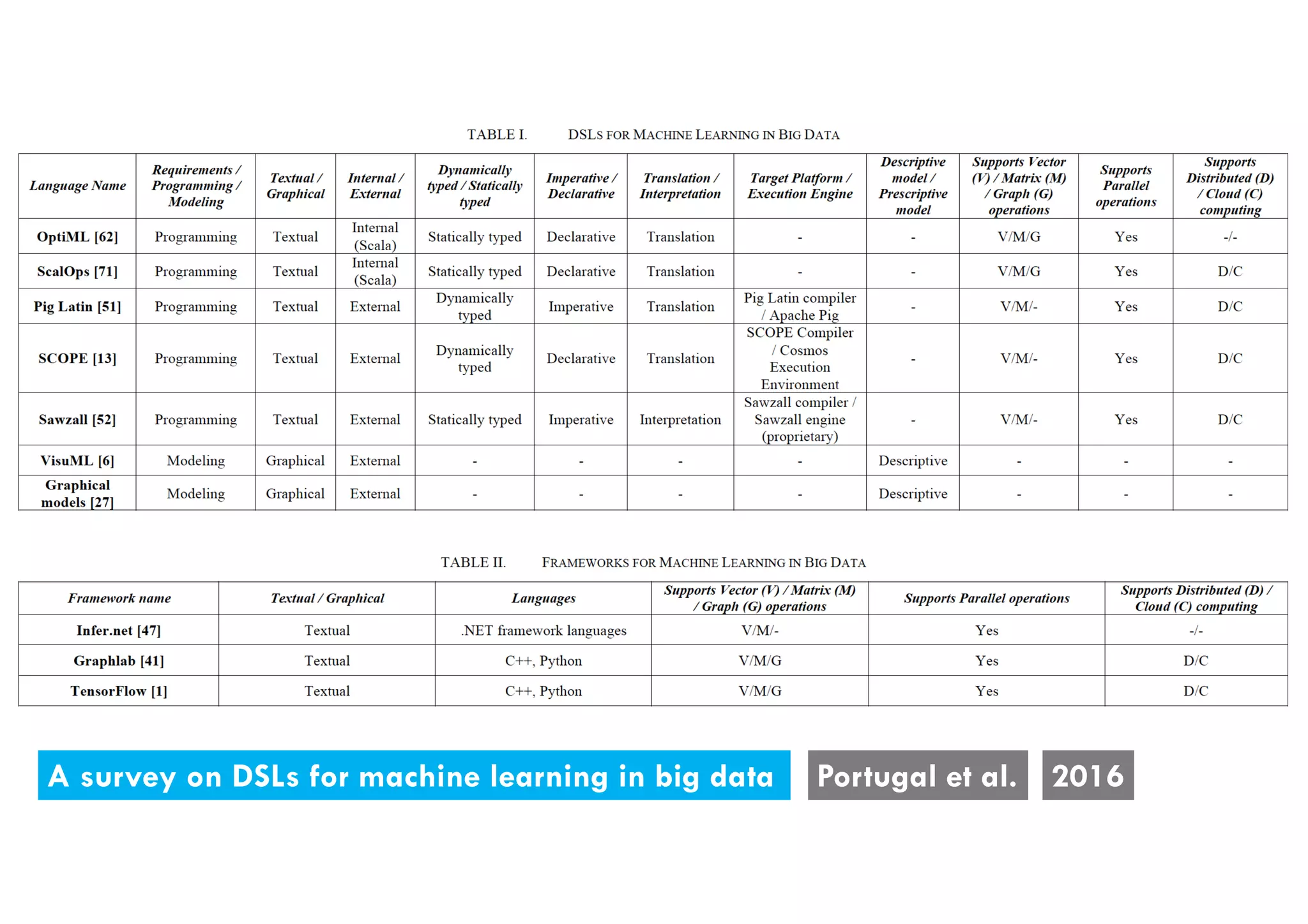 A survey on DSLs for machine learning in big data Portugal et al. 2016
 