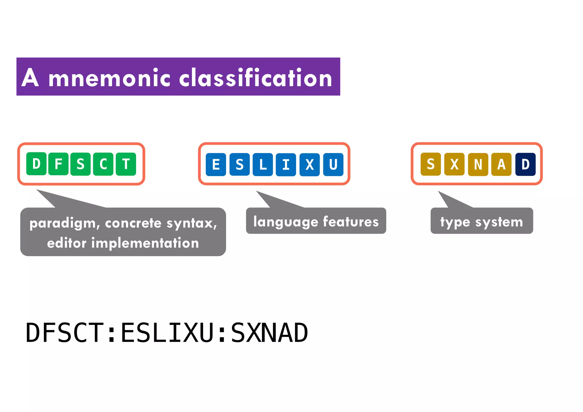 A mnemonic classification
D F S C T E S L I X U S X N A D
DFSCT:ESLIXU:SXNAD
paradigm, concrete syntax,
editor implementation
language features type system
 