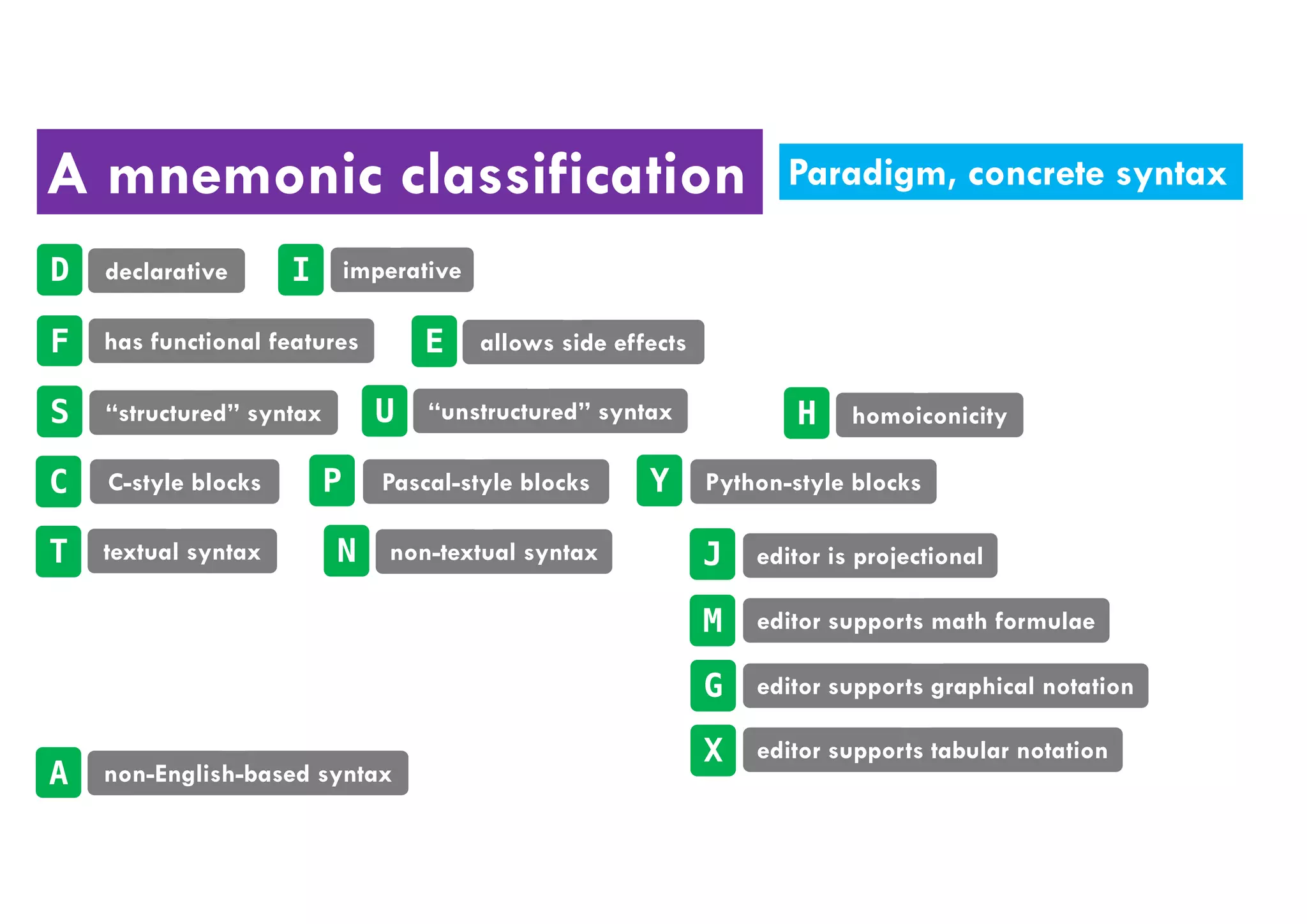 A mnemonic classification
D I
F E
A
S U H
C P
T N J
M
G
X
declarative imperative
has functional features allows side effects
non-English-based syntax
“structured” syntax “unstructured” syntax homoiconicity
C-style blocks Pascal-style blocks
textual syntax non-textual syntax editor is projectional
editor supports math formulae
editor supports graphical notation
editor supports tabular notation
Paradigm, concrete syntax
Y Python-style blocks
 