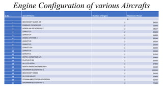 Engine Configuration of various Aircrafts
S.No Aircraft Name Number of Engine Maximum Thrust
N
1 BEECHCRAFT QUEEN AIR 2 34920
2 EMBRAER PHENOM-100 2 15400
3 HONDA HA-420 HONDA JET 2 18237
4 LEARJET-23 2 25400
5 LEARJET-24 2 26200
6 CESSNA CITATION 2 2 22240
7 LEARJET-28 2 26200
8 LEARJET-25 2 26200
9 LEARJET-35A 2 32000
10 LEARJET-35 2 32000
11 LEARJET-31 2 31200
12 BRITISH AEROSPACE-125 2 33400
13 PILATUS-PC-24 2 30000
14 IAI-1125-ASTRA 2 37800
15 NORTH AMERICAN SABRELINER 2 26689
16 GRUMMAN GULFSTREAM-2 2 102000
17 BEECHCRAFT-1900D 2 26500
18 IAI-1126-GALAXY 2 53800
19 CESSANA 680 CITATION SOVEREIGN 2 52560
20 GRUMMAN GULFSTREAM-1 2 75200
 