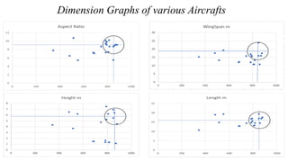 Dimension Graphs of various Aircrafts
 