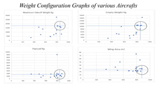 Weight Configuration Graphs of various Aircrafts
 