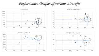 Performance Graphs of various Aircrafts
 