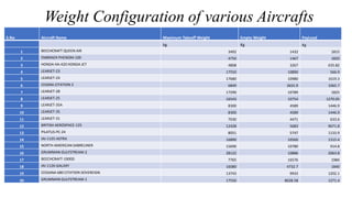 Weight Configuration of various Aircrafts
S.No Aircraft Name Maximum Takeoff Weight Empty Weight PayLoad
kg Kg Kg
1 BEECHCRAFT QUEEN AIR 3492 1432 1815
2 EMBRAER PHENOM-100 4750 1467 1820
3 HONDA HA-420 HONDA JET 4808 3267 635.82
4 LEARJET-23 17550 10890 566.9
5 LEARJET-24 17680 10980 1619.3
6 CESSNA CITATION 2 6849 3655.9 1065.7
7 LEARJET-28 17290 10789 1825
8 LEARJET-25 16543 10754 1270.05
9 LEARJET-35A 8300 4589 1446.9
10 LEARJET-35 8300 4589 1446.9
11 LEARJET-31 7030 4471 633.6
12 BRITISH AEROSPACE-125 12428 5683 9071.8
13 PILATUS-PC-24 8051 5747 1133.9
14 IAI-1125-ASTRA 16890 10560 1315.4
15 NORTH AMERICAN SABRELINER 15690 10780 914.8
16 GRUMMAN GULFSTREAM-2 28122 10886 2063.8
17 BEECHCRAFT-1900D 7765 16576 1984
18 IAI-1126-GALAXY 16080 4732.7 1840
19 CESSANA 680 CITATION SOVEREIGN 13743 9933 1202.1
20 GRUMMAN GULFSTREAM-1 17550 8028.58 1271.4
 