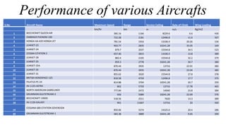Performance of various Aircrafts
S.No Aircraft Name Maximum Speed Range Service Ceiling Rate of Climb Wing Loading
km/hr km m m/s Kg/m2
1 BEECHCRAFT QUEEN AIR 385.16 1166 8229.6 6.6 430
2 EMBRAER PHENOM-100 722.28 2181 12496.8 11.6 567
3 HONDA HA-420 HONDA JET 781.54 1916 13106.4 20.26 134
4 LEARJET-23 903.77 2835 10241.28 35.05 169
5 LEARJET-24 879.7 2037 15544.8 34.5 523
6 CESSNA CITATION 2 657.46 2815 13106.4 13.8 389
7 LEARJET-28 883.4 2105 15544.8 32.2 379
8 LEARJET-25 859.3 2778 10241.28 30.7 380
9 LEARJET-35A 870.44 3935 13716 22.01 382
10 LEARJET-35 870.44 3935 10241.28 22.04 385
11 LEARJET-31 855.62 3020 15544.8 27.8 378
12 BRITISH AEROSPACE-125 818.58 4759 12496.8 17.7 375
13 PILATUS-PC-24 814.88 3704 10241.28 20.7 259
14 IAI-1125-ASTRA 862 5759 13716 17.78 465
15 NORTH AMERICAN SABRELINER 777.84 2472 14040 23.8 384
16 GRUMMAN GULFSTREAM-2 926 5089 10241.28 22.09 376
17 BEECHCRAFT-1900D 518.56 2511 7620 13.3 389
18 IAI-1126-GALAXY 901 11667 13716 20 560
19
CESSANA 680 CITATION SOVEREIGN
850.06 5574 14325.6 20.4 286
20 GRUMMAN GULFSTREAM-1 583.38 3889 10241.28 9.65 290
 