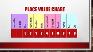 PLACE VALUE CHART
5 2 1 7 4 7 8 9 7 9
 
