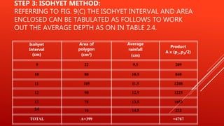 Isohyet Example COMPUTE AVERAGE PRECIPITATION BY VARIOUS METHODS | PPTX
