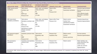 Mechanical Ventilation modes used clinically | PPTX