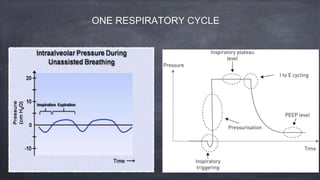 Mechanical Ventilation modes used clinically | PPTX