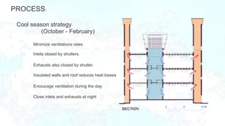 Cool season strategy
(October - February)
Minimize ventilations rates
Inlets closed by shutters.
Exhausts also closed by shutter.
Insulated walls and roof reduces heat losses
Encourage ventilation during the day.
Close inlets and exhausts at night
PROCESS:
 