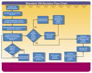 Standard 100 Revision Flow Chart Compliance Requirements Section 4 Standard 100 Compliance Does Building Meet  Energy Target? Sect. 7 NO YES Is there a Target for Building type?  Section 7 YES NO Standard 100  Seek Compliance Implement Mandatory Operations and Maintenance, Section 6 Complete Compliance Forms for Buildings with Targets  Section 4 Complete Compliance Forms for Buildings w/o Targets Section 4 Verify Energy Savings Section 9 Prioritize, Implement & Commission EEMs Section 9 Verify Energy Savings Section 9 Prioritize, Implement & Commission EEMs Section 9 Conduct Energy Audit Section 8 Conduct Energy Audit Section 8 Identify Building Type, Climate Zone and Collect Energy Use Data,  Section 7 Implement Mandatory Energy Management Program, Section 5 