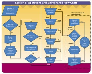 Create  O&M  Plan Identify Systems and Equipment Section 6 Operations  &  Maintenance O&M Plan  Documented  Yes No Section 6: Operations and Maintenance Flow Chart Maintenance Due?  Go to section 4 Compliance Domestic  hot water Refrigeration Controls HVAC Lighting Other Systems No Implement Plan Yes Due Last System?  Yes No Done Done Done Due Due Due Record Work performed Repair, Replace Perform O&M  Repair  Or O&M  Justification  Replace This section is for all sub categories  Record Work performed Yes Precede  to  Next  System Yes Yes Done Done Done Due Due 