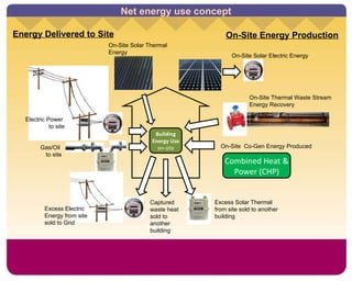 On-Site Energy Production On-Site Solar Electric Energy On-Site Solar Thermal Energy On-Site   Thermal Waste Stream Energy Recovery Energy Delivered to Site Electric Power  to site Gas/Oil  to site Combined Heat & Power (CHP) Building Energy Use  on-site On-Site  Co-Gen Energy Produced Net energy use concept Excess Solar Thermal from site sold to another building Captured waste heat sold to another building Excess Electric Energy from site sold to Grid 